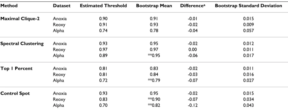 Table 1: Estimated threshold for each method by dataset, with methods sorted by the sum of absolute deviations from the GO functional similarity threshold.
