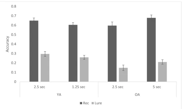 Figure 3. Experiment 1 old/new recognition and overall lure discrimination performance