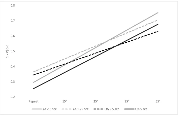 Figure 6. Model implied intercepts and slopes in Experiment 1. YA = young adult. OA = older  adult