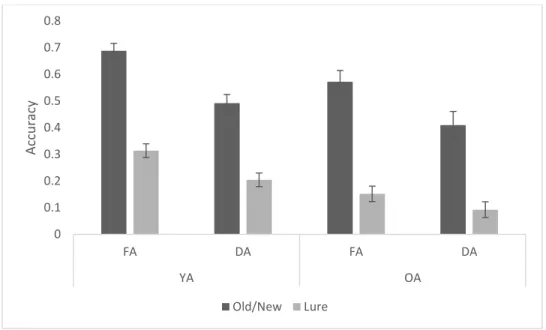 Figure 7. Experiment 2 results from old/new recognition and overall lure discrimination