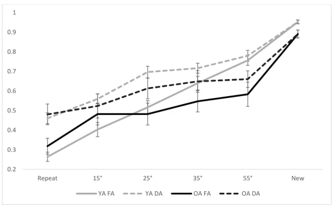 Figure 9. Experiment 2 Lure discrimination across all trials. FA = full attention. DA = divided  attention