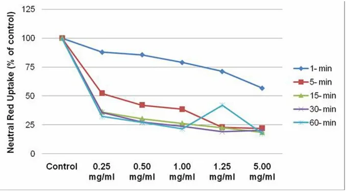 Figure 2exposureCell viability evaluated by Neutral Red assay, demonstrates a dose and time dependent decrease in cell viability following ICG Cell viability evaluated by Neutral Red assay, demonstrates a dose and time dependent decrease in cell viabil-ity