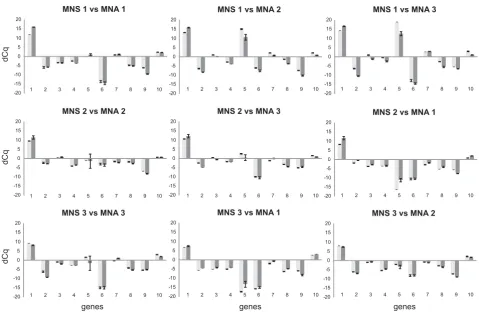 Figure 2Preservation of differential expression after pre-amplificationor delta-Cq (dCq)) of 10 genes in three Preservation of differential expression after pre-amplification