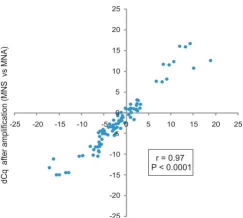 Figure 3pre-amplificationthree before (x-axis) and after pre-amplification (y-axis). Same data as in Figure 2