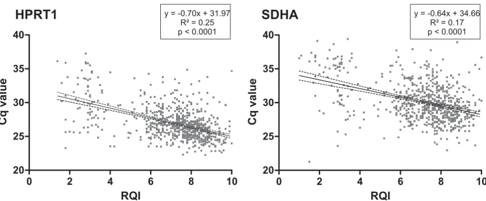 Table 1: Expression values of 6 reference genes using qPCR in purified versus non-purified pre-amplified samples