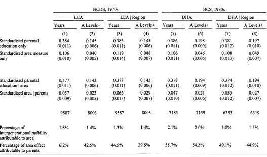 Table 2-9: Area effects on intergenerational educational mobility: comparison between 1970s and 1980s