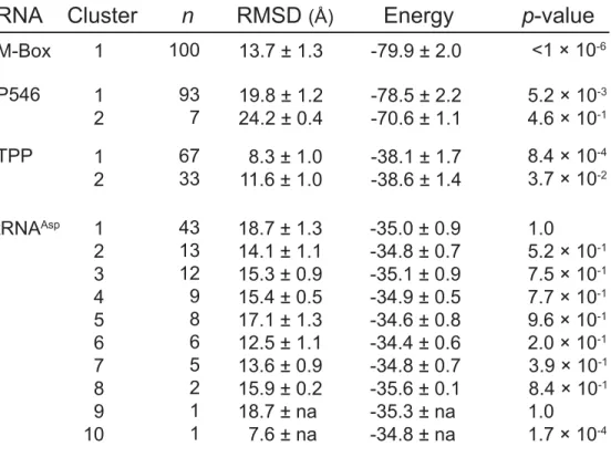 Table 2.1 DMD simulation statistics for the four RNA fold refinements. Cluster populations  (n), mean RMSDs, cluster energies, and p-values for each structure are shown