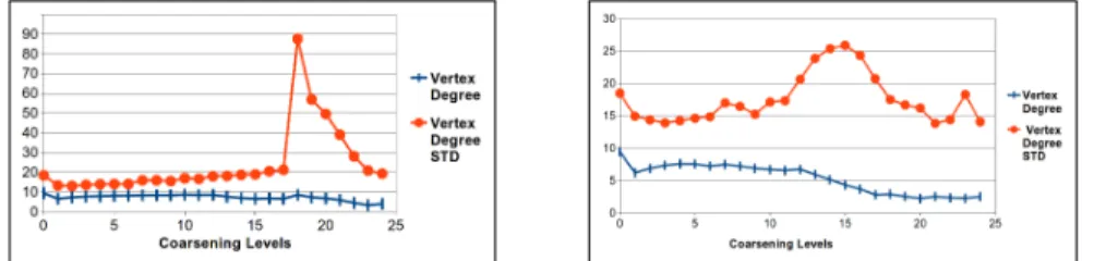 Fig. 3: Variation of vertex degree and its standard deviation when FEHG makes extra effort for achieving maximum vertex similarity matching vs normal matching