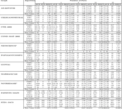 Table 2: Quality comparison of the algorithms for different part sizes and imbalance factor 2% with normalised values.