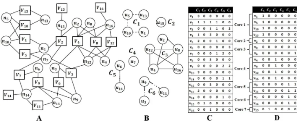 Fig. 1: An example of the coarsening procedure. (a) The sample hypergraph. (b) HCG using weighted jaccard index in (3) and similarity threshold s = 0.5