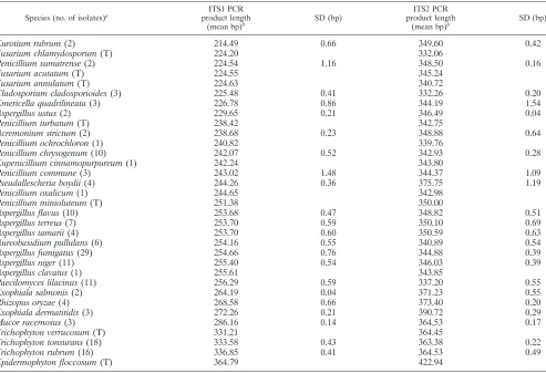 TABLE 1. ITS1 and ITS2 length polymorphisms distinguish mold species