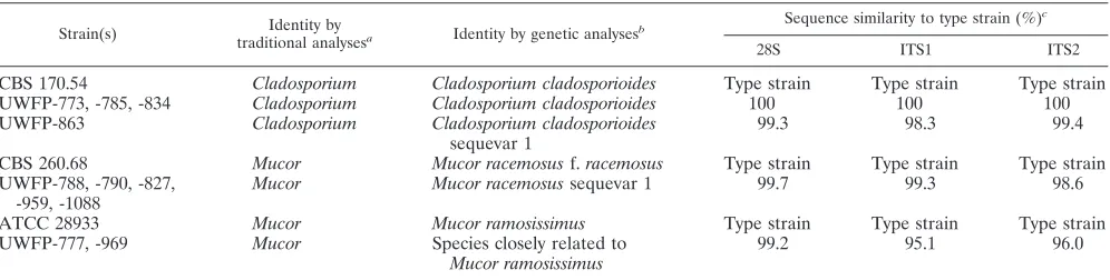 TABLE 3. ITS sequence analysis identiﬁes sequevars within species and deﬁnes possible new species