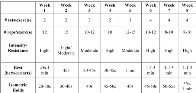 Table 2.0: Progression of Strength Training Over the 8-week Intervention.  Week  1  Week  2  Week  3  Week 4  Week  5  Week  6  Week 7  Week 8  # sets/exercise  2  2  3  2  3  4  4  4  # reps/exercise  12  15  10-12  10  12-15  10-12  8-10  8-10  Intensity