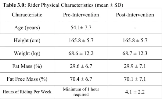 Table 3.0: Rider Physical Characteristics (mean ± SD) 