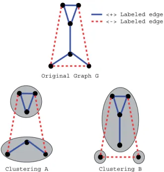 Fig. 2. Two optimal clusterings for G. For both of these clusterings we have removed two edges (different edges) so as to eliminate all the erroneous cycles in G