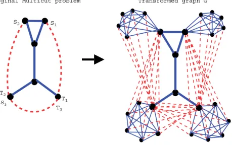 Fig. 4. Transformation from the unit-capacity multicut problem (on the left) to the unweighted correlation-clustering problem (on the right).