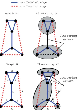 Fig. 1. Two clustering examples for unweighted and weighted (general) graphs. In the unweighted case we give an optimal clustering with two errors: one error on an edge labelled + and one error on an edge labelled −