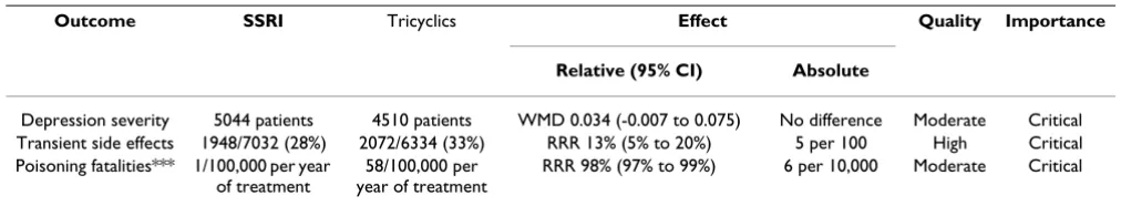 Table 9: Example of a modified GRADE evidence profile quality assessment. Table 9 and 10 is what Table 1 and 2 became when including the improvements made based on the pilot study experience