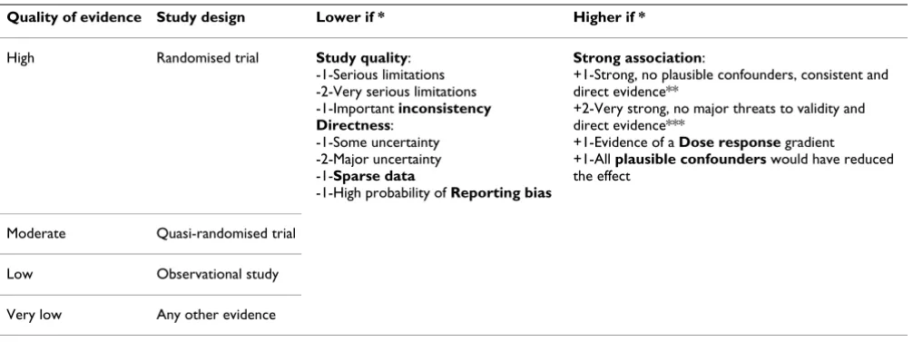 Table 11: Modified GRADE quality assessment criteria
