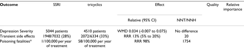 Table 2: Example of an evidence profile summary of findings given to the evaluators for them to grade in the pilot study