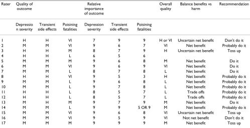 Table 3: Summary of the judgements made by the 17 evaluators for Example 1 of the pilot study