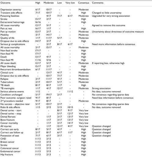 Table 4: Results, summary of the judgements made by the 17 evaluators of the quality for each of the outcomes presented in the 12 examples in the pilot study.