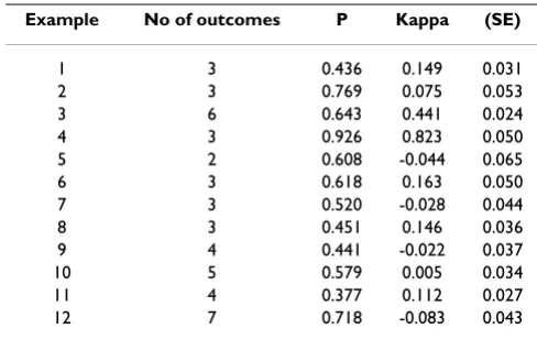 Table 5: Results, summary of the judgements made by the 17 evaluators of the overall quality in the 12 examples in the pilot study