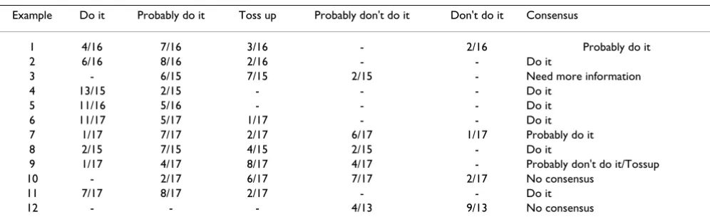 Table 7: Results, summary of the judgements made by the 17 evaluators about the balance between benefits and harms for each of the 12 examples in the pilot study