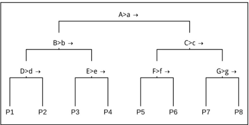 Figure 1.1: Example of classification tree