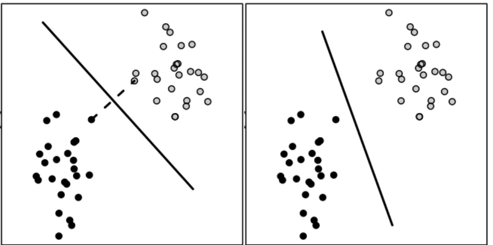 Figure 1.2: SVM Demonstration, toy data distance from the line to the nearest point,