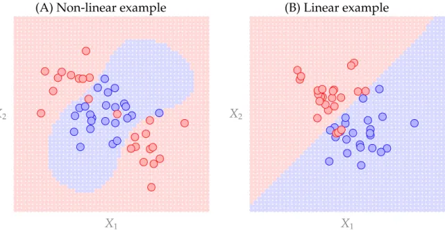 Figure 1.3: Examples of Two SVM Classifiers