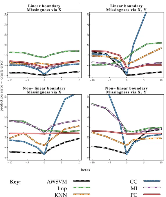 Figure 2.1: Comparison of AWSVM to competitors, simulation results for d = 2 pre- pre-dictors.