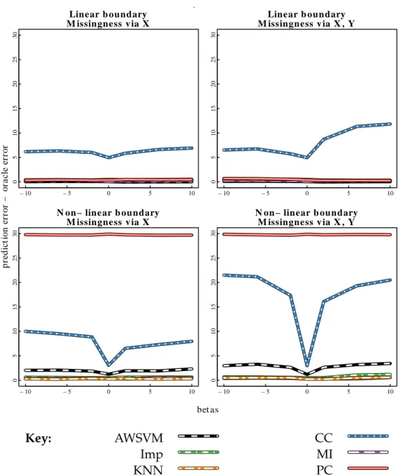 Figure 2.2: Comparison of AWSVM to competitors, simulation results for d = 20 predictors.