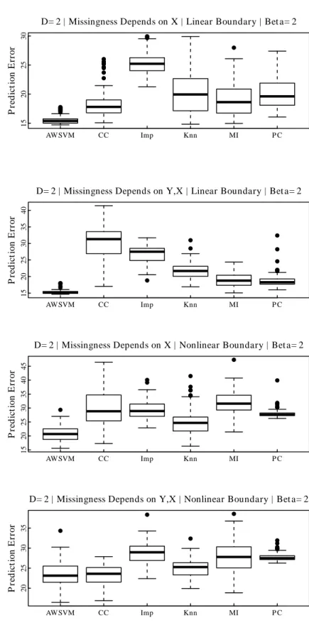 Figure 2.4: Comparison of Prediction Error Variability of Commonly Used Missing Data Methods