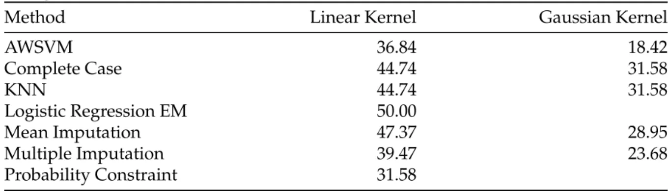Table 2.2: Prediction Error of Competing Classification Methods Applied to HCV- HCV-TARGET Data