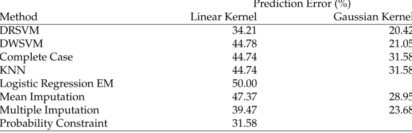 Table 3.2: Prediction Error of Competing Classification Methods Applied to HCV- HCV-TARGET Data