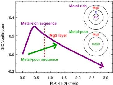 Figure 15. Possible scenario for the evolution of dust grains, modeled on a ﬁgure by Leisenring et al