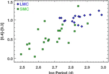 Figure 16. Samples of Magellanic carbon stars studied by van Loon et al.