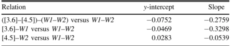 Figure 18 illustrates the relationship between the IRAC [5.8]