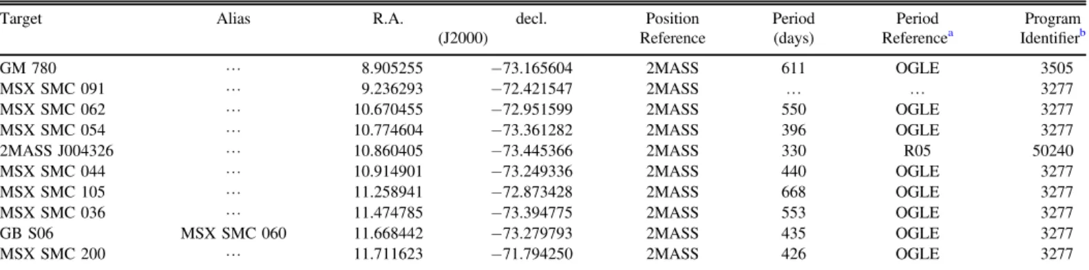 Table 1 lists the 144 objects in the LMC and 40 in the SMC observed with the IRS and identi ﬁed as carbon stars