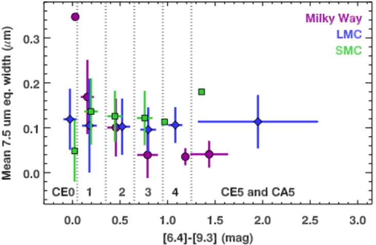 Figure 9. Strength of the 7.5 μm C 2 H 2 absorption band vs. [6.4]−[9.3] color, binned by CE class to illustrate the general trends in the data