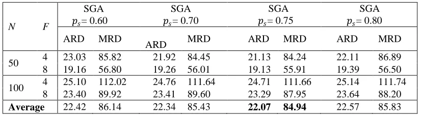 Table 1:   Comparison among selection probabilities (15 CPU seconds per run) 
