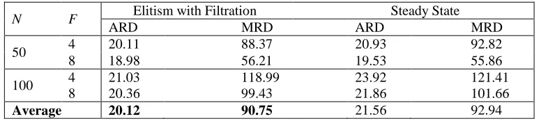 Table 4:   Comparison between replacement strategies (15 CPU seconds per run) 