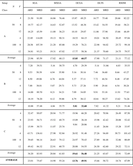 Table 5:      Comparative computational results (15 CPU seconds per run) 