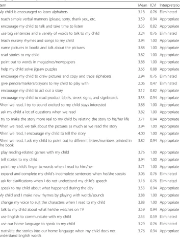 Table 4 Item Level Content Validity Index (ICVI) for the dimension “Parent-child interaction forlanguage and literacy activities” (PCI)