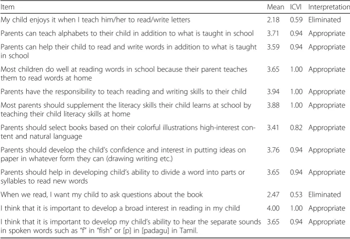 Table 6 Scale Level Content Validity Index (SCVI/Ave) for the five dimensions