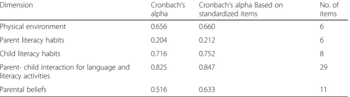 Table 7 Cronbach’s alpha for the five dimensions
