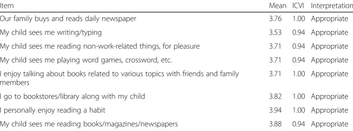 Table 2 Item Level Content Validity Index (ICVI) for the dimension “Parent literacy habits” (PLH)