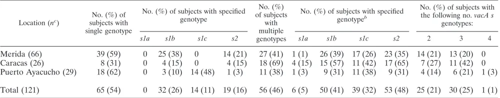 TABLE 2. H. pylori and cagA status for 127 subjects from 3 locations in Venezuela as determined from analysis of gastric specimens by LiPAand serum IgG antibody responses by ELISA