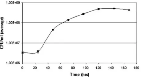 FIG. 2. Growth curve of B. quintana(reported as CFU/ml) in liquid BAPGM were determined at 24-hintervals after plating of individual culture aliquots onto commercialblood agar plates